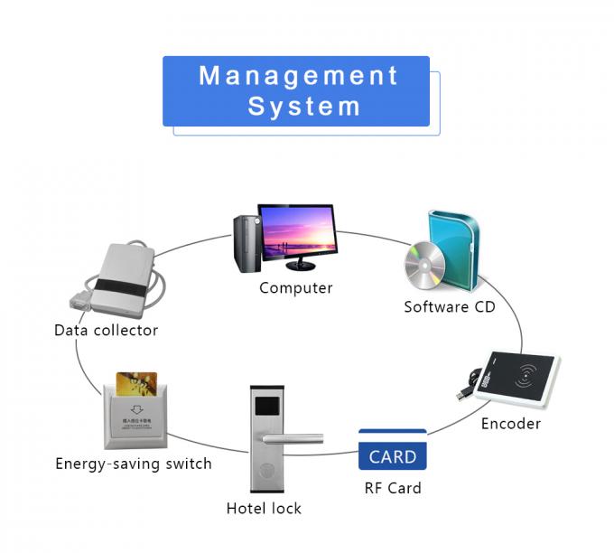 자유로운 체계를 가진 도매 고품질 똑똑한 디지털 방식으로 전자 RFID 호텔 자물쇠 3